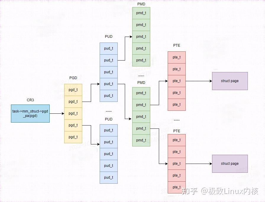 Linux 页表(数据结构和相应的函数操作) - 知乎