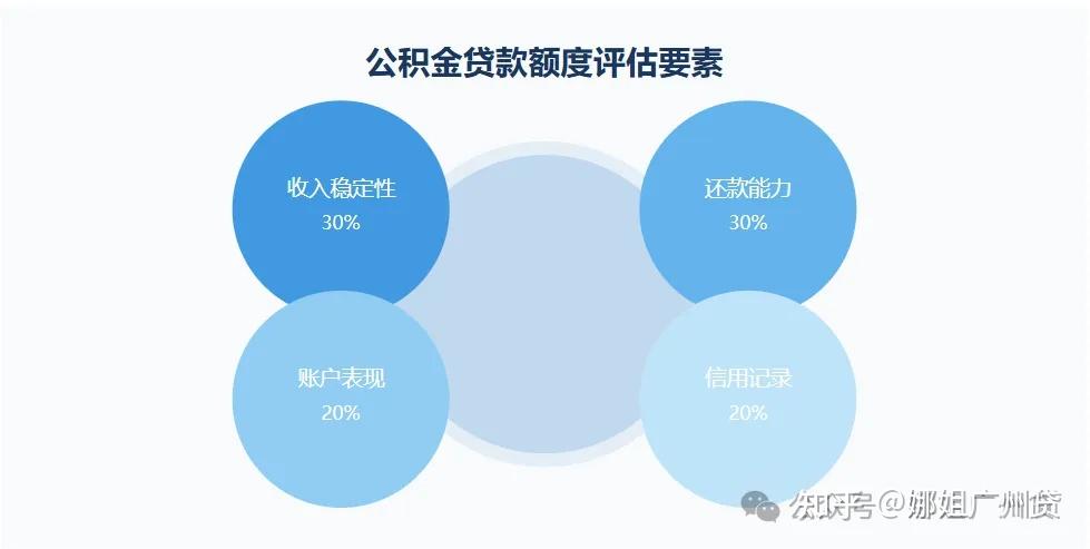 【公积金贷款】为什么同样条件他能多贷10万？内行人说出了实情 - 知乎