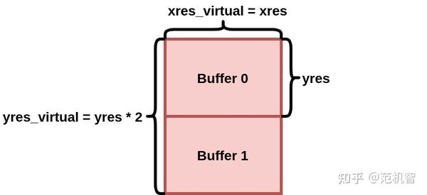 Linux 驱动开发 / fbdev 双缓存 / 快速入门 - 知乎