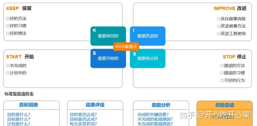 介绍四种个人复盘法(PDCA复盘法、GRAI复盘法、KISS复盘法、日常复盘法) - 知乎