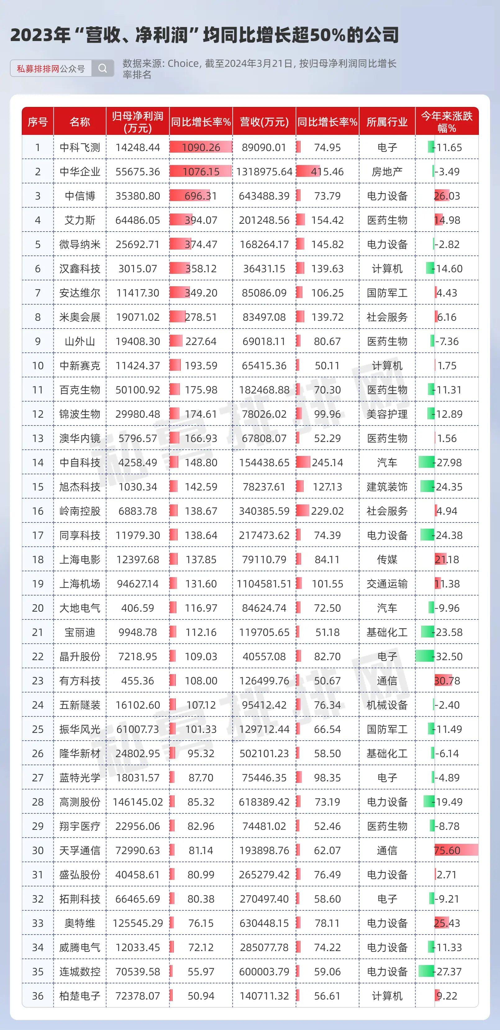 超五成上市公司去年业绩大增这47家ai公司营收净利润双收