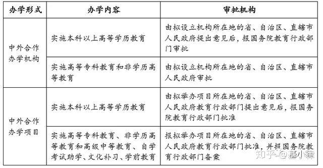 二,以中外合作辦學內容區分設立審批機構