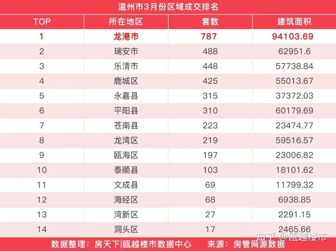 3月份温州楼市新房成交环涨超80%,华鸿江澜天宸夺得榜首 - 知乎