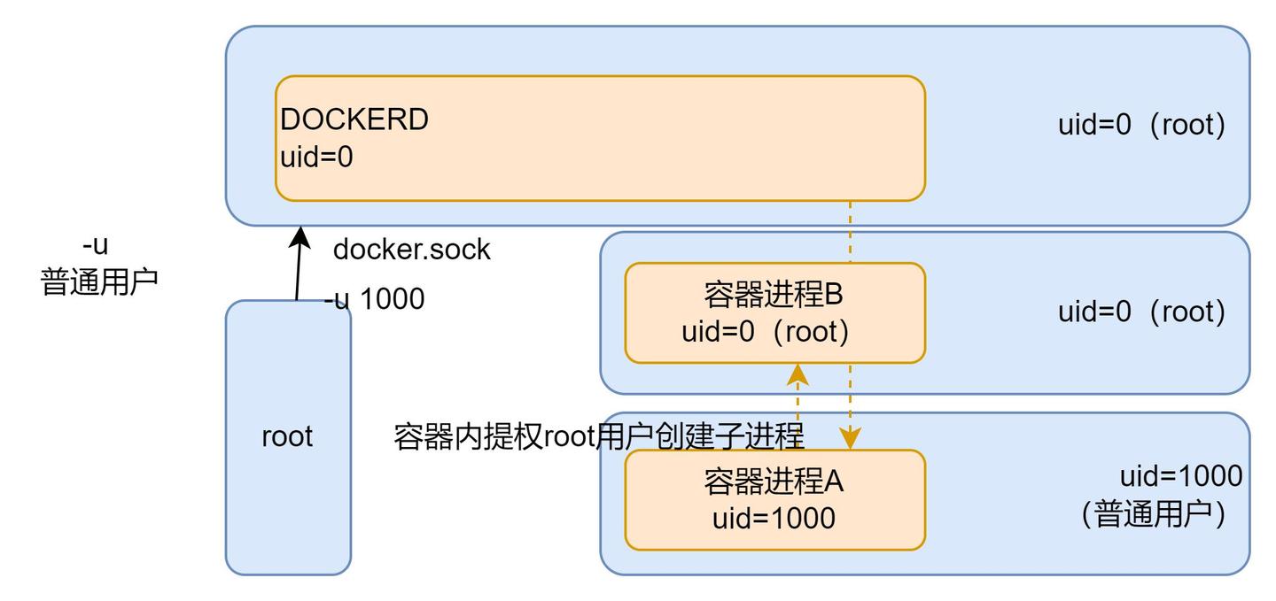 以非root用户身份，运行Docker容器应用 - 知乎