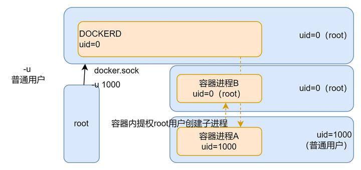 以非root用户身份，运行Docker容器应用 - 知乎