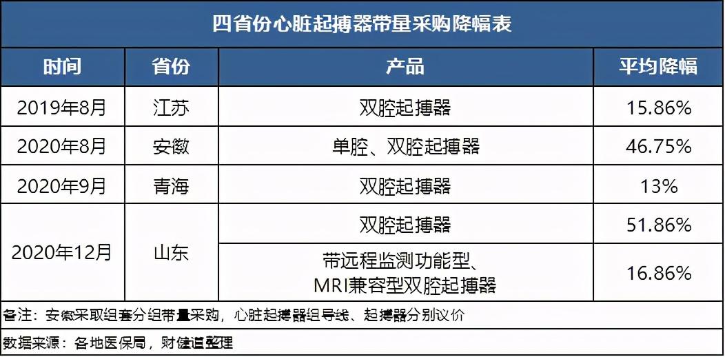 比冠脉支架更贵,心脏起搏器能通过国家集采降价吗?