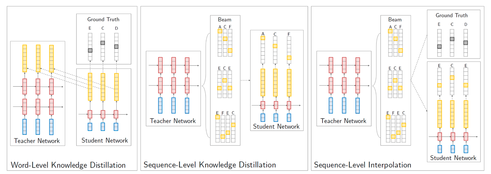 EMNLP 2016 Sequence Level Knowledge Distillation emnlp 2016 sequence level knowledge distillation