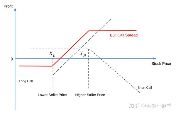 期权策略(七) - Bull Spread - 知乎