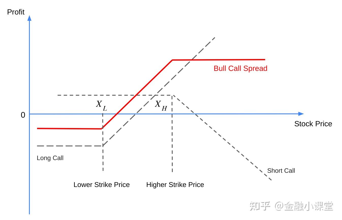 期权策略(七) Bull Spread 知乎