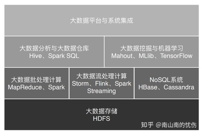 像mapreduce和spark這樣計算框架處理的業務場景都是批處理計算,通常