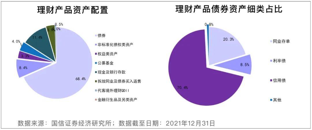 報告顯示,截至2021年底,銀行理財產品投資資產合計31.