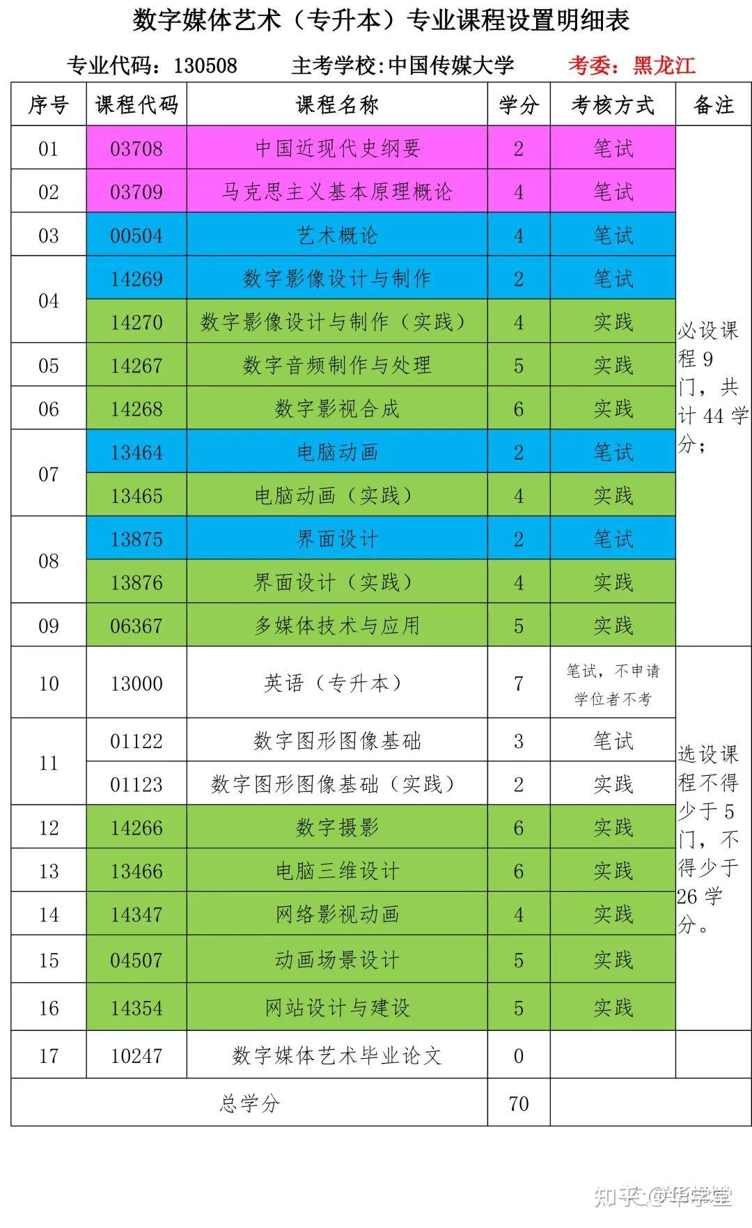 中國傳媒大學2022年自考本科數字媒體藝術專升本招生簡章考點寧夏