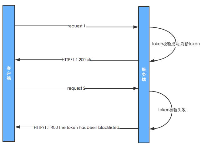 从零实现Lumen-JWT扩展包(序):前因 从零实现Lumen-JWT扩展包(序):前因