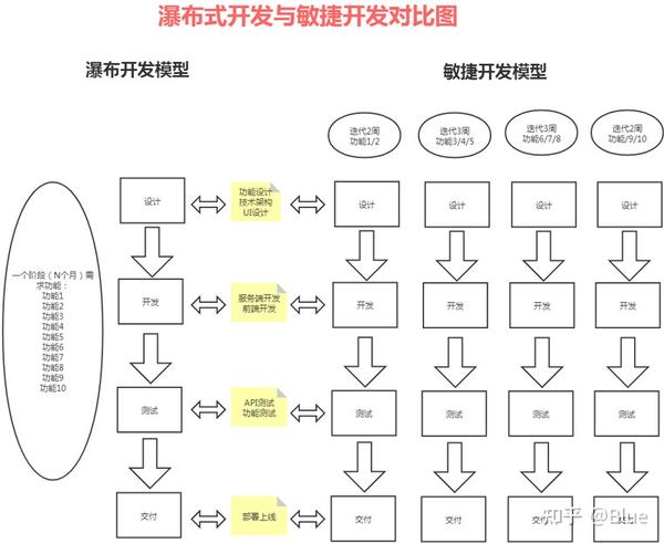 什么是敏捷开发?十分钟了解 - 知乎