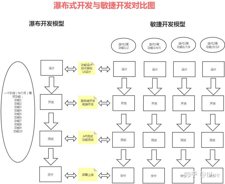 什么是敏捷开发?十分钟了解 - 知乎