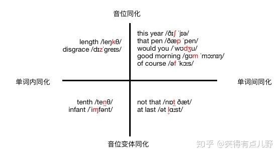 聊聊英语连读 二 同化 里的故事可不是骗人的 知乎