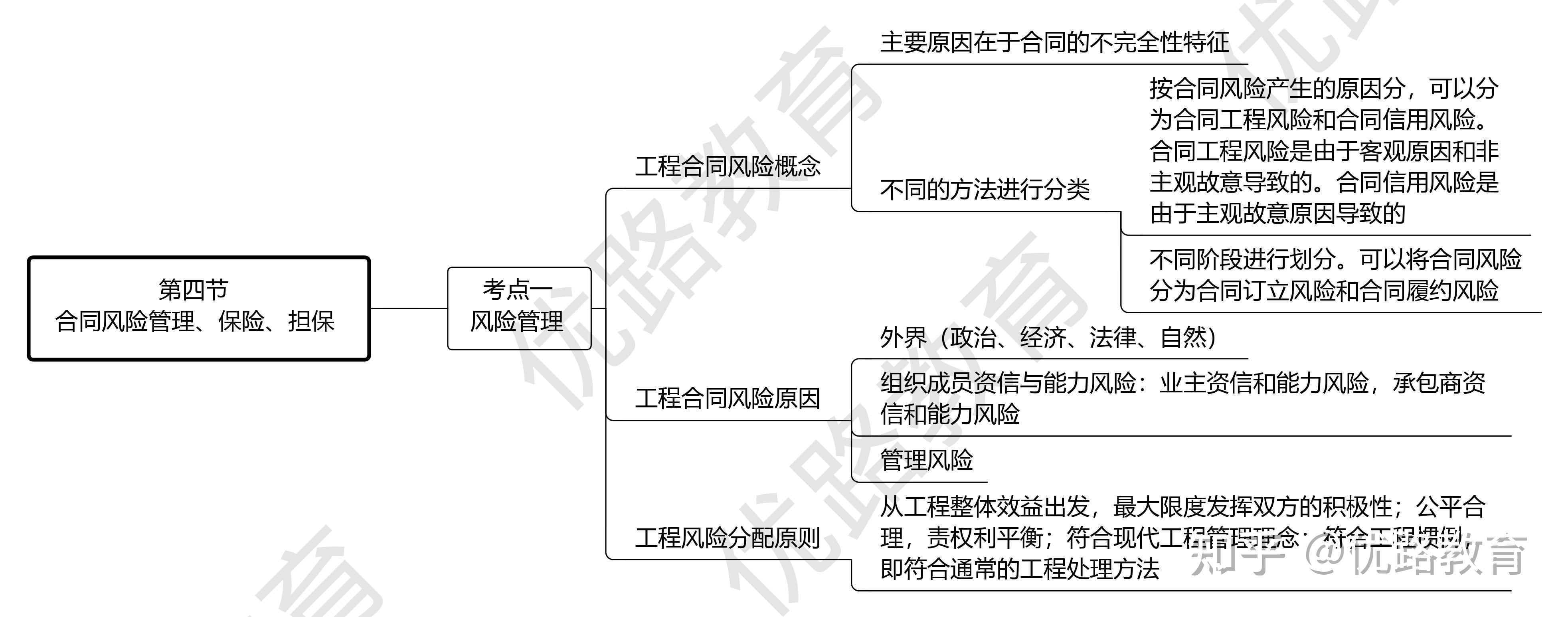 一建思维导图——管理(下) - 知乎