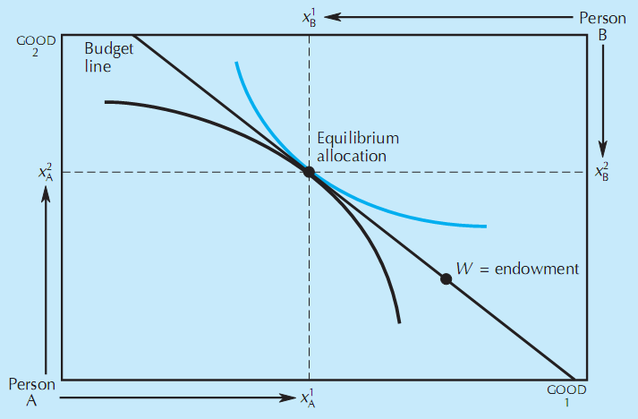 中级微观经济学 | 交换 - 知乎