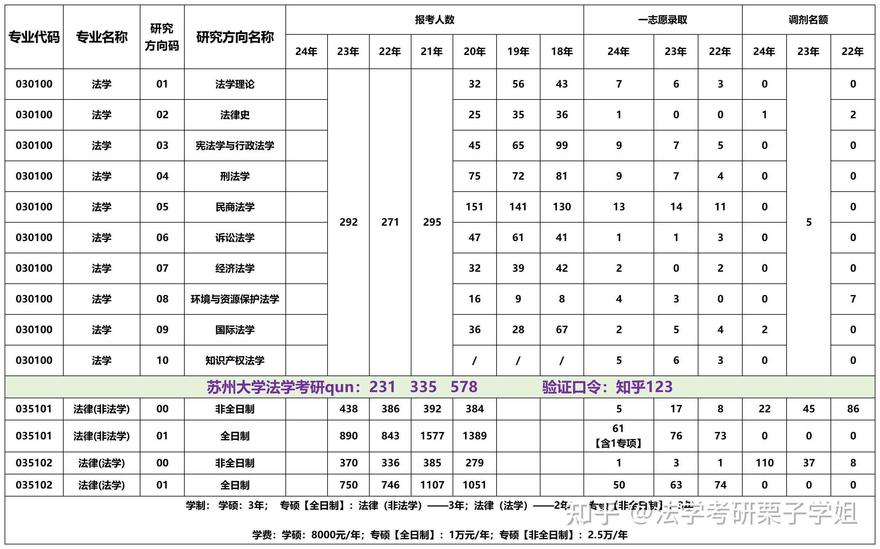 苏州大学法学考研|2022-2024年复试线/复录比/报录比/招生情况 - 知乎
