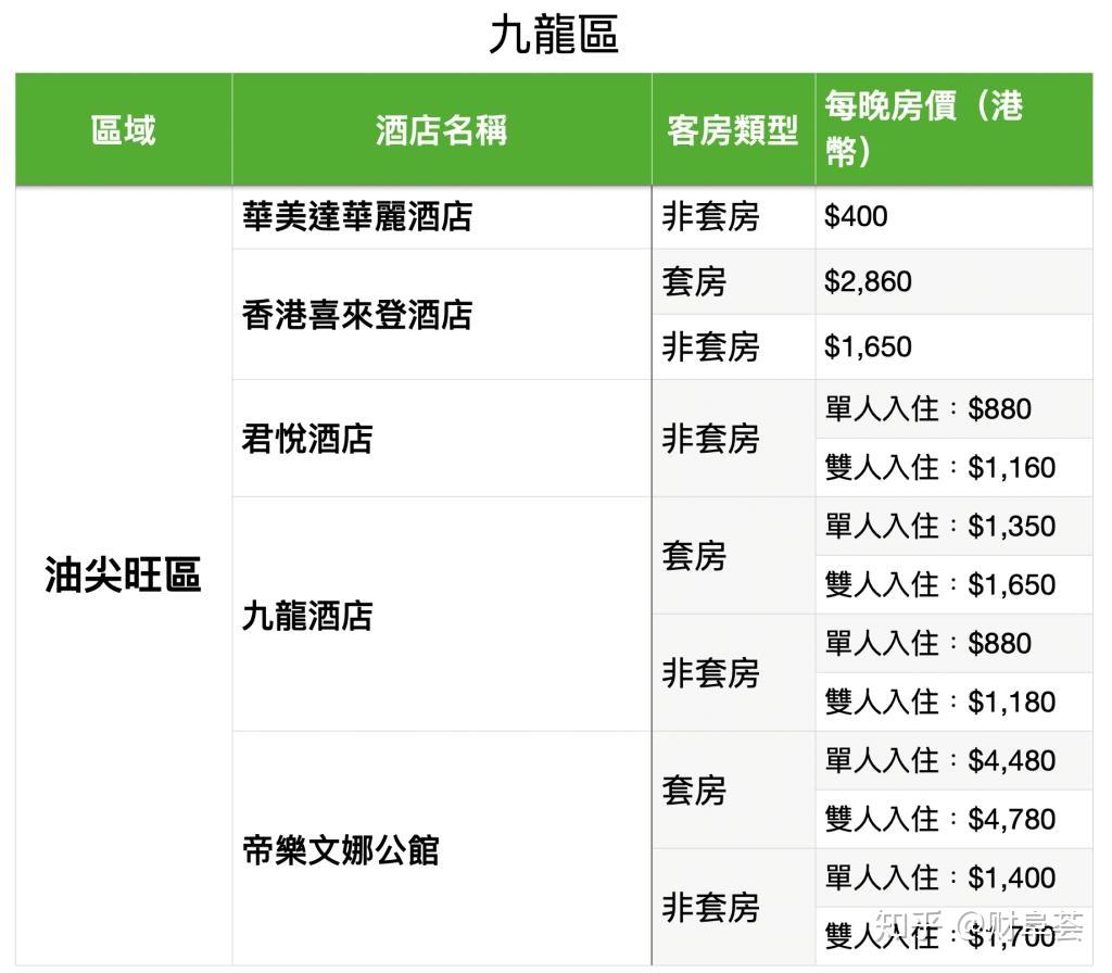 香港政府指定隔离酒店名单!最高14天隔离70万