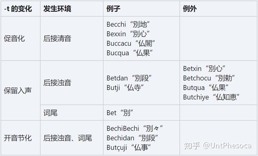 天草版平家物语和平家正节的t入声概要与摘译