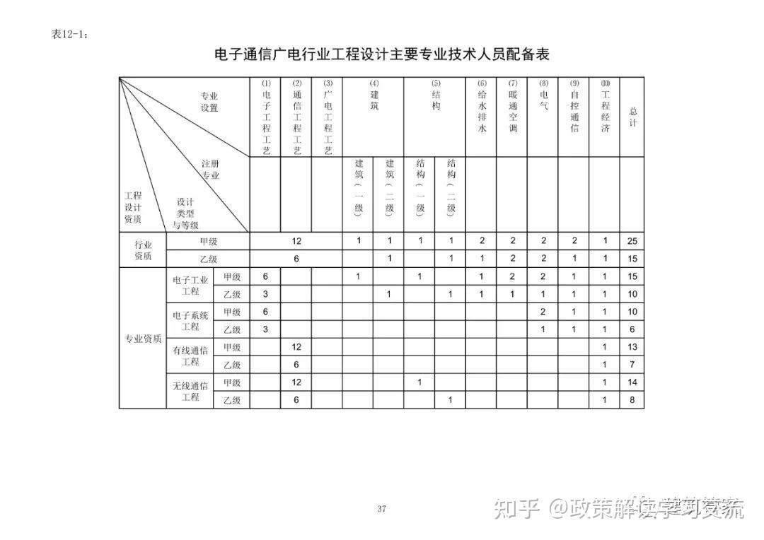 资质大变革!刚刚住建部官网正式发布新版《建筑业企业资质标准》意见稿,施工/设计/监理/勘察正式迎来大变