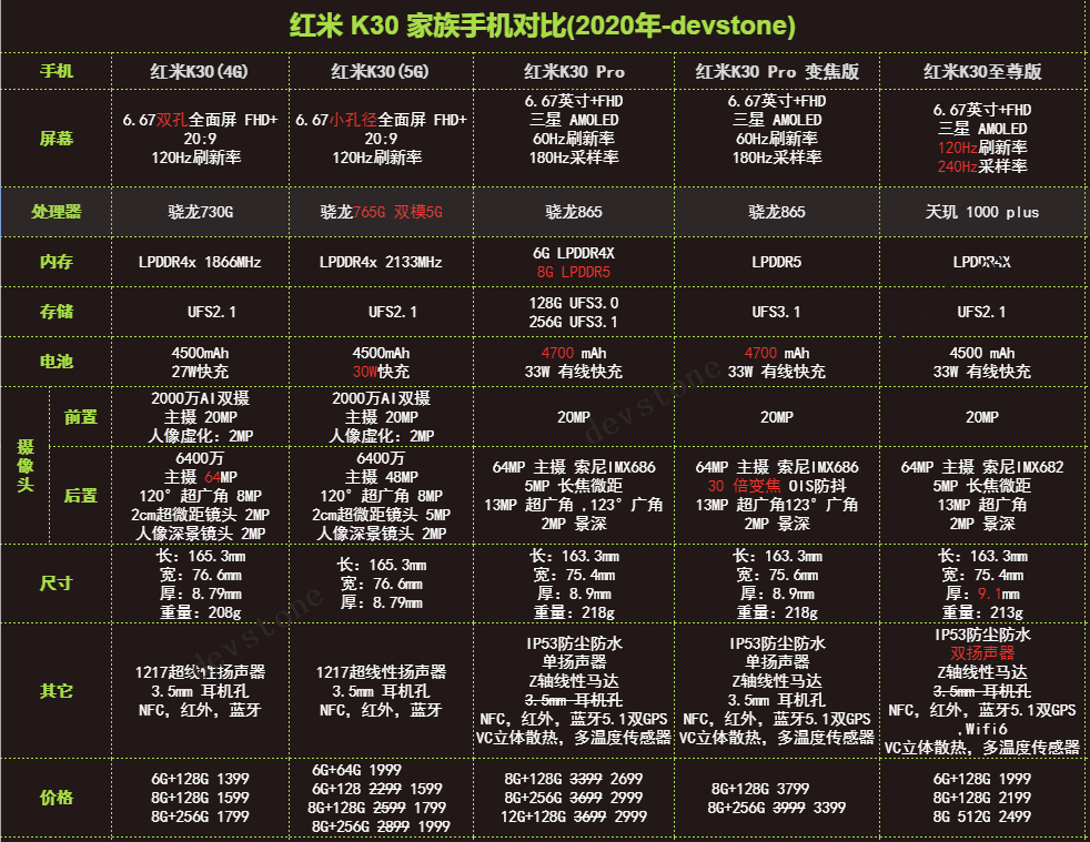 深度分析总结红米k30k30pro红米k30至尊版该如何选择有什么区别