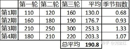 需求预测：季节性带趋势的预测 - 知乎