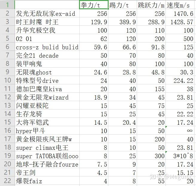 有谁知道平成年代假面骑士的实力排行吗