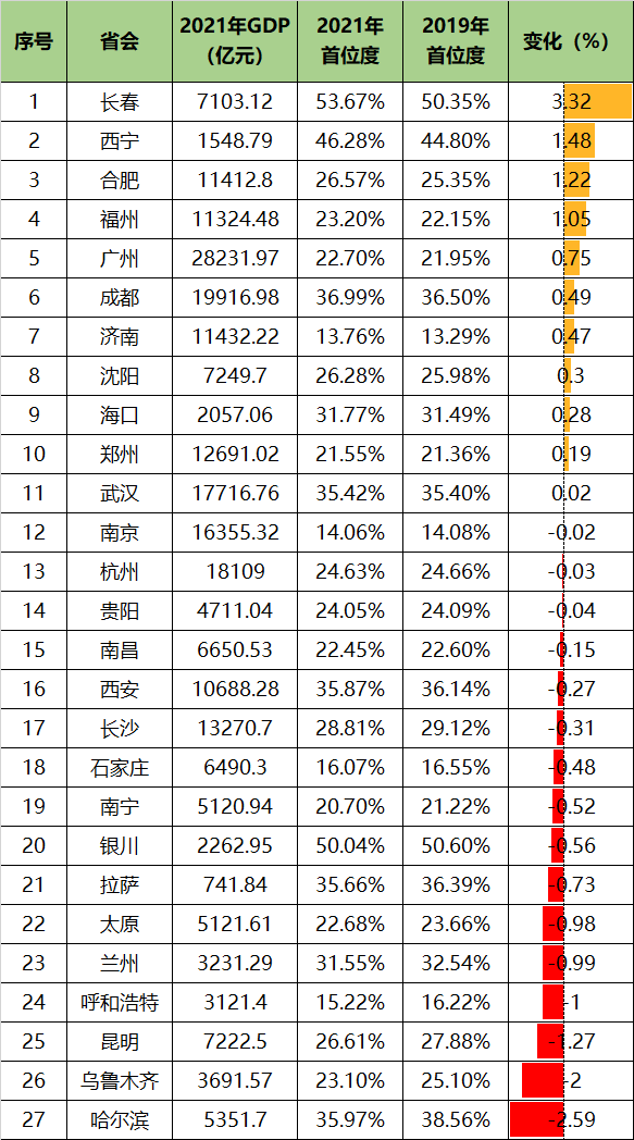 最新數據省會城市首位度排名