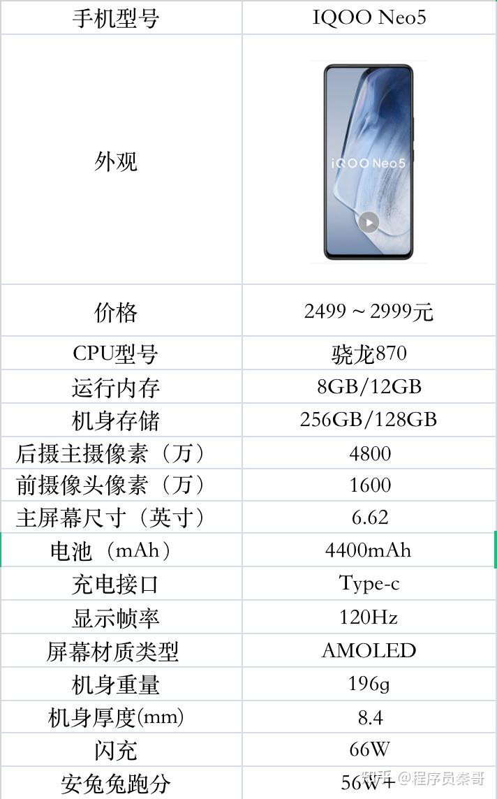 五款手机的具体参数对比:三,细化对比每个阶段手机(参数,亮点)1,iqoo