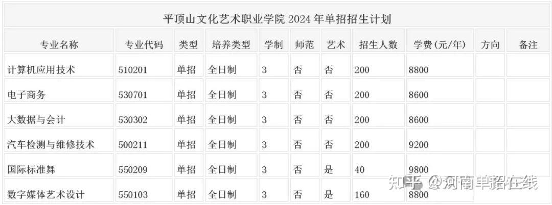 2024年河南省单招 各学校招生计划汇总