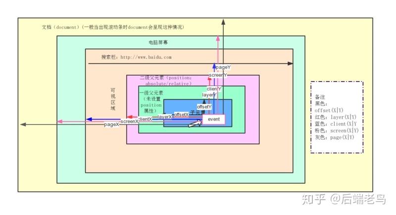关于offsetX、layerX、clientX、screenX以及pageX - 知乎