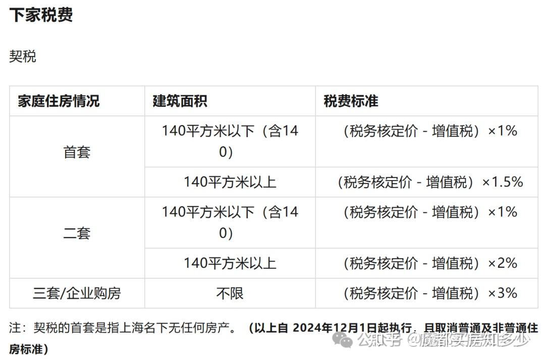2025上海最新购房政策:限购+贷款+赠予+继承+新房积分+摇号+税费!(收藏版) - 知乎