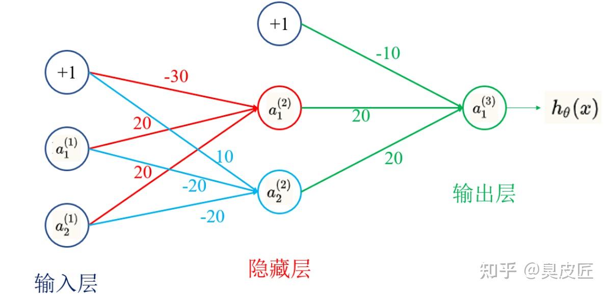 第三章淺層神經網絡shallowneuralnetworks