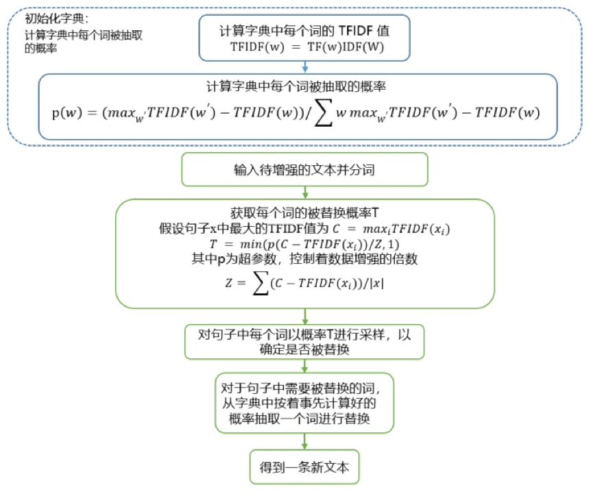 一种数据增强方法-非核心词替换 一种数据增强方法-非核心词替换