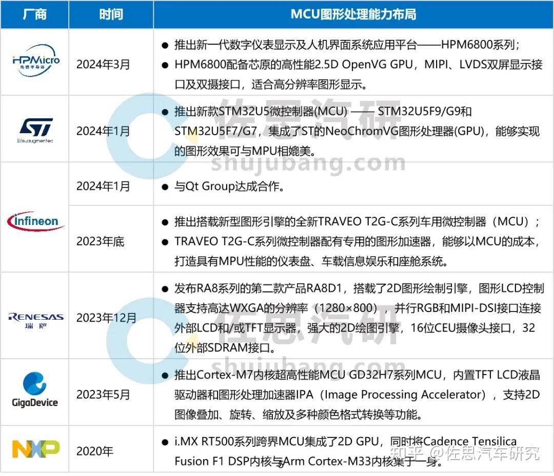 40-50个mcu,随着e/e架构的升级,mcu在自动驾驶,座舱,车身及区域控制