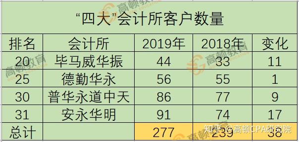 高頓會計師事務所排名更新其實八大實力一點也不差