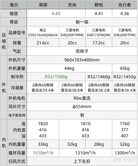 第143篇空调拆机丨海尔荣御3匹新一级圆柱柜机3100元利润海立压缩机