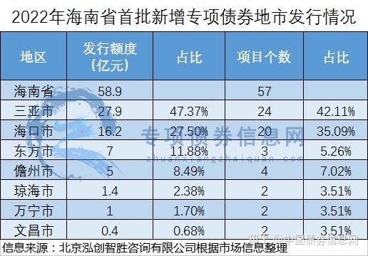 發行預告海南省披露2022年首批新增專項債券完整版項目清單來了