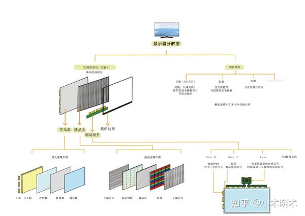 各种屏幕的概念到底怎么解释的?什么LED LCD FHD IPS OLED等等,这些到底是啥概念啊?