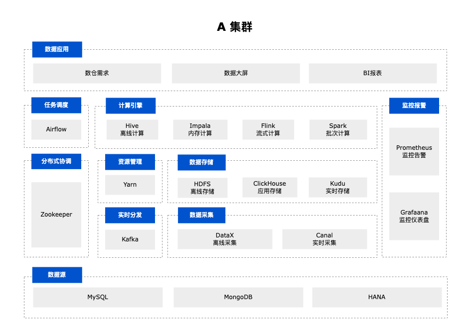 打破数据孤岛,Apache Doris 助力纵腾集团快速构建流批一体数仓架构 - 知乎