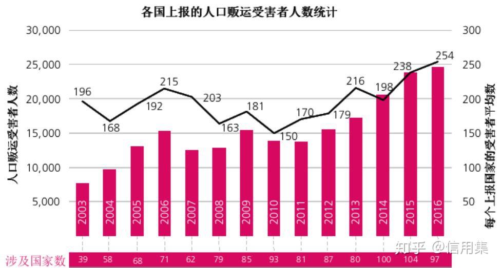 2009年,只有26个国家拥有人口贩运数据的统计收集能力,到2018年上升到