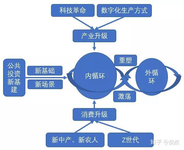 读懂中国经济“双循环”，品牌主战场一定在“内循环” - 知乎