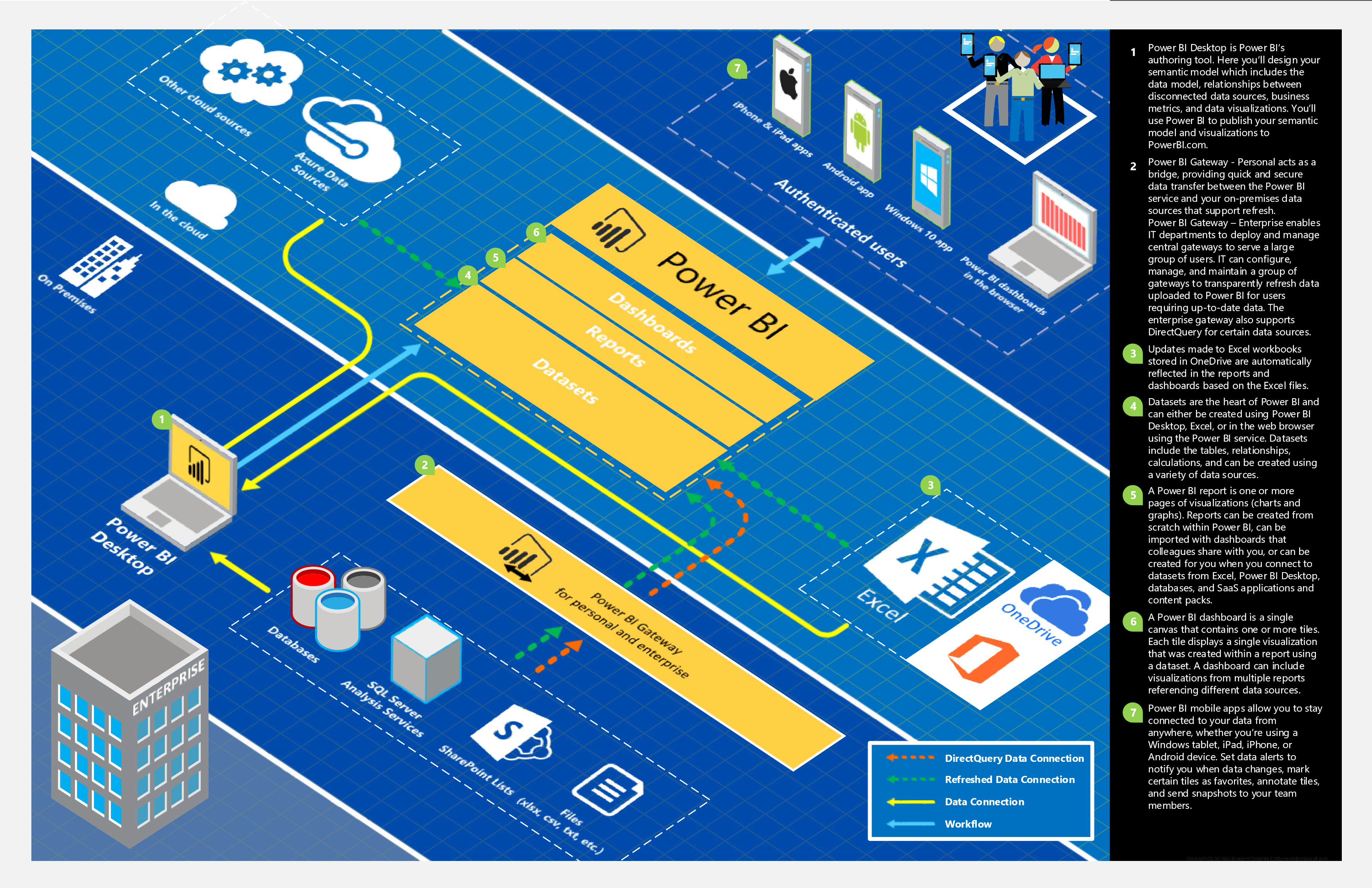 牛一张图读懂powerbi架构