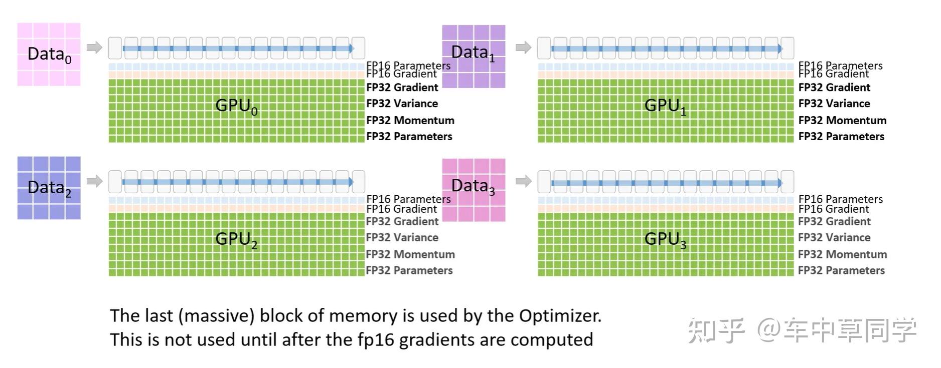 [通俗易读]LLM训练-从显存占用分析到DeepSpeed ZeRO 三阶段解读 - 知乎