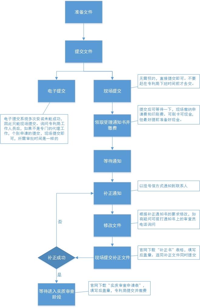 五,自行提交流程总结