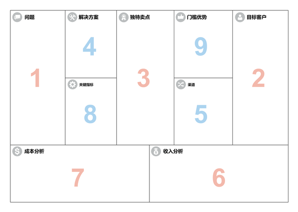 绘制百度搜索引擎商业画布=百度商业模式画布的九个构造块