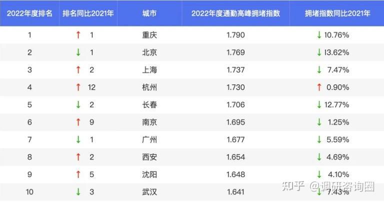 2022年度中国城市交通报告发布,中国最拥堵的城市是谁? - 知乎