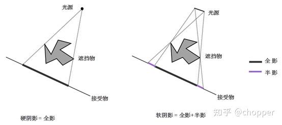 阴影一般加在哪边